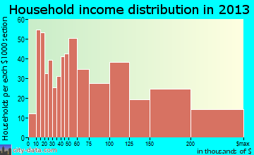 Manorville household income distribution