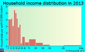 Margaretville household income distribution
