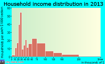 Marlboro household income distribution