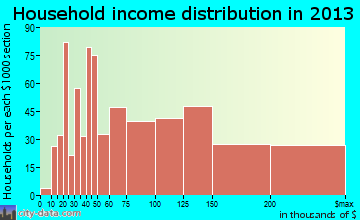 Massapequa household income distribution