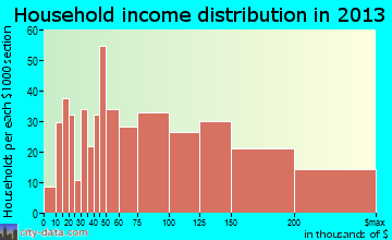 Massapequa Park household income distribution