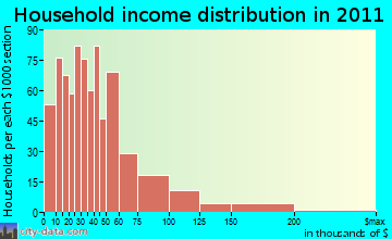Massena household income distribution