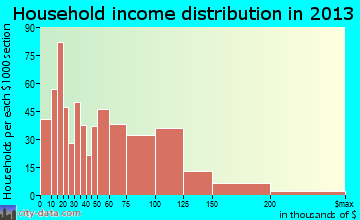 Mastic Beach household income distribution