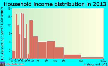 Maybrook household income distribution