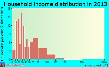 Mayville household income distribution
