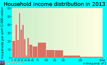 Mechanicstown household income distribution