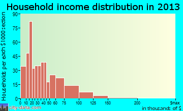 Mechanicville household income distribution