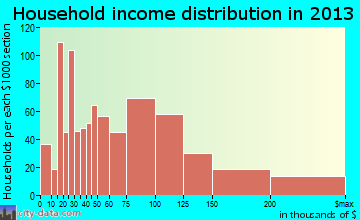 Medford household income distribution