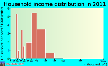 Medusa household income distribution
