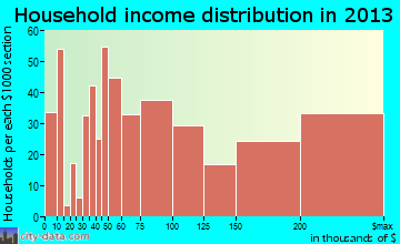 Melville household income distribution