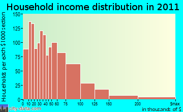 Middletown household income distribution