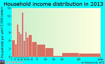 Millbrook household income distribution
