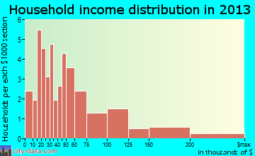 Millerton household income distribution