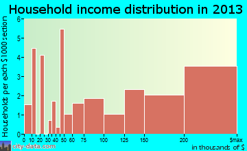 Mill Neck, NY household income