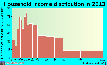 Mineola household income distribution