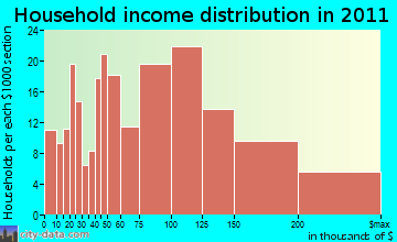 Monroe household income distribution