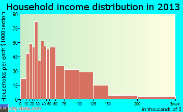 Gardendale household income distribution