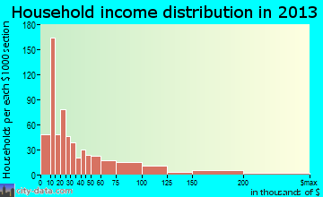 Monsey household income distribution