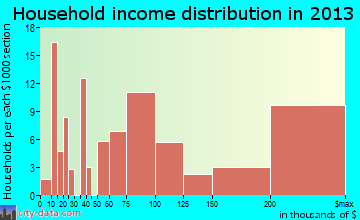 Montebello household income distribution