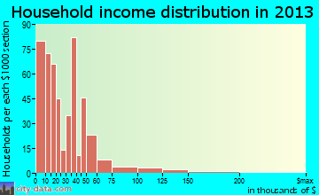 Monticello household income distribution