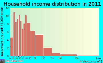 Moravia household income distribution