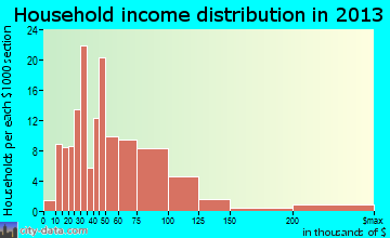 Moriches household income distribution