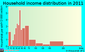 Morristown household income distribution