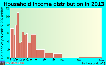Morrisville household income distribution