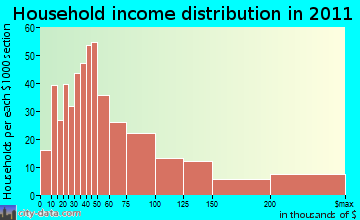 Mount Kisco household income distribution
