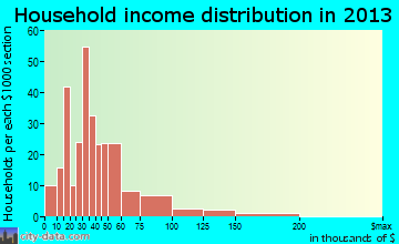 Munsons Corners household income distribution