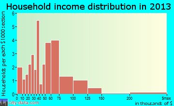 Munnsville, NY household income