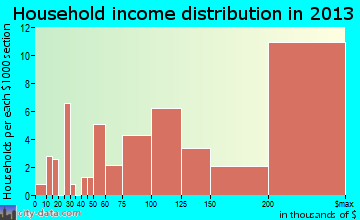 Muttontown household income distribution