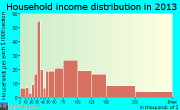 Myers Corner household income distribution