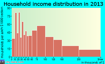 Nanuet household income distribution