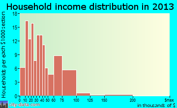 Danville household income distribution
