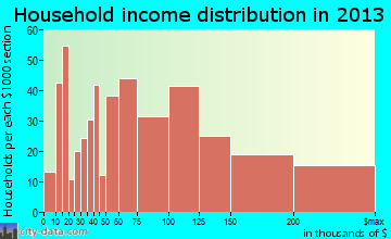 Nesconset household income distribution