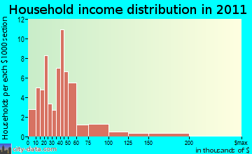 New Berlin, NY household income