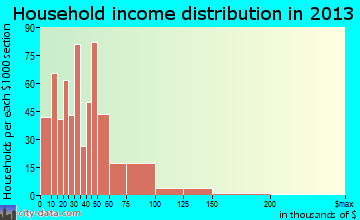 Newark household income distribution