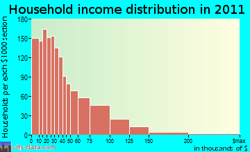 Newburgh household income distribution