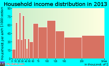 New City household income distribution