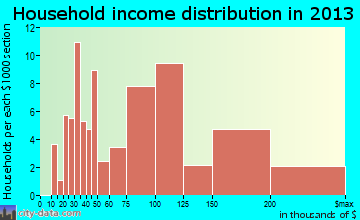 New Hempstead household income distribution