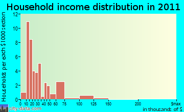 Newport household income distribution