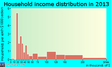 New Suffolk household income distribution