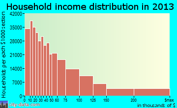 New York household income distribution
