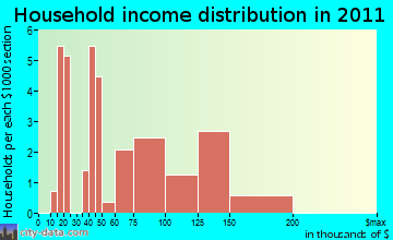 Northampton household income distribution