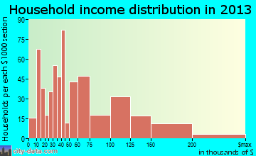 North Bay Shore household income distribution