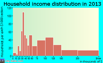 North Bellmore household income distribution