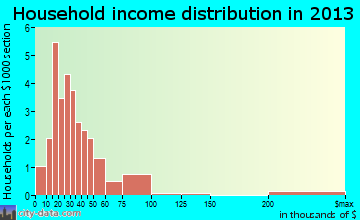 Delight household income distribution