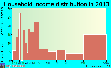 North Hills household income distribution