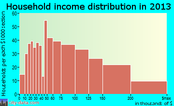 North Massapequa household income distribution